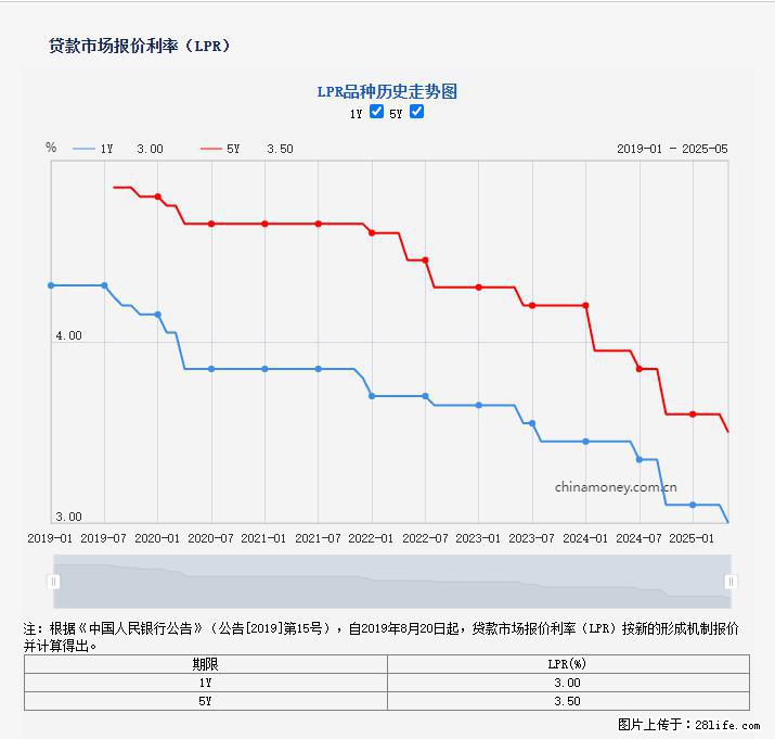 重磅！降息！桂林房贷利率3.0% - 德州生活资讯 - 德州28生活网 dz.28life.net
